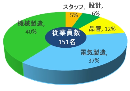 従業員数