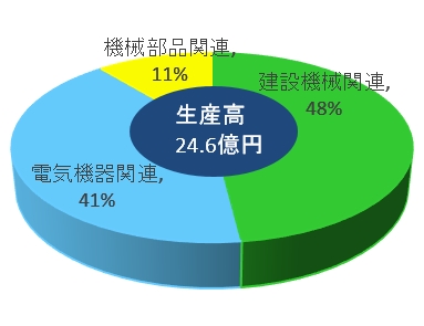 売上規模